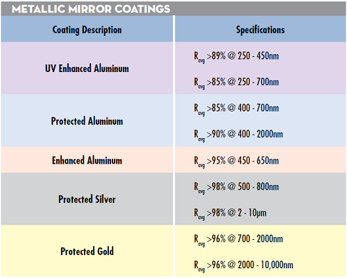 Table 1: Reflectivity specifications and guaranteed laser induced damage thresholds for EO’s standard metallic mirror coatings