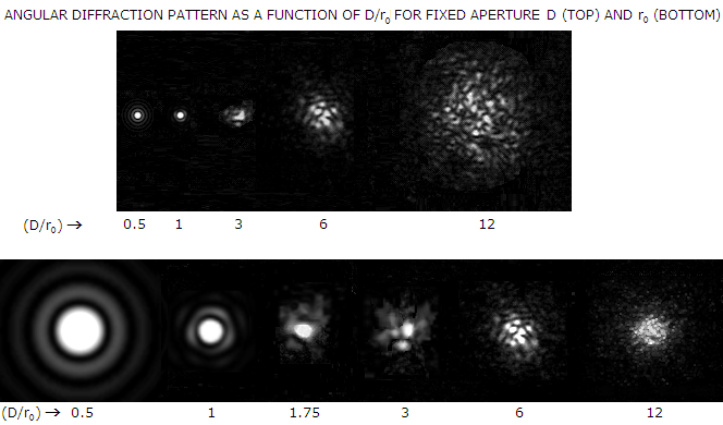 Figure 4: Observing the diffraction patterns of point sources as a function of the objective diameter (D) divided by the size of the isoplanatic patch (r0) reveals that larger objectives experience worse image degradation under poor seeing conditions.