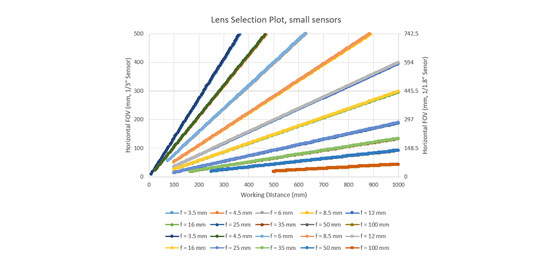 Basic Lens Selection