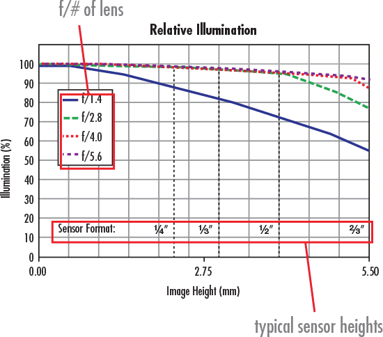 Relative Illumination Curve