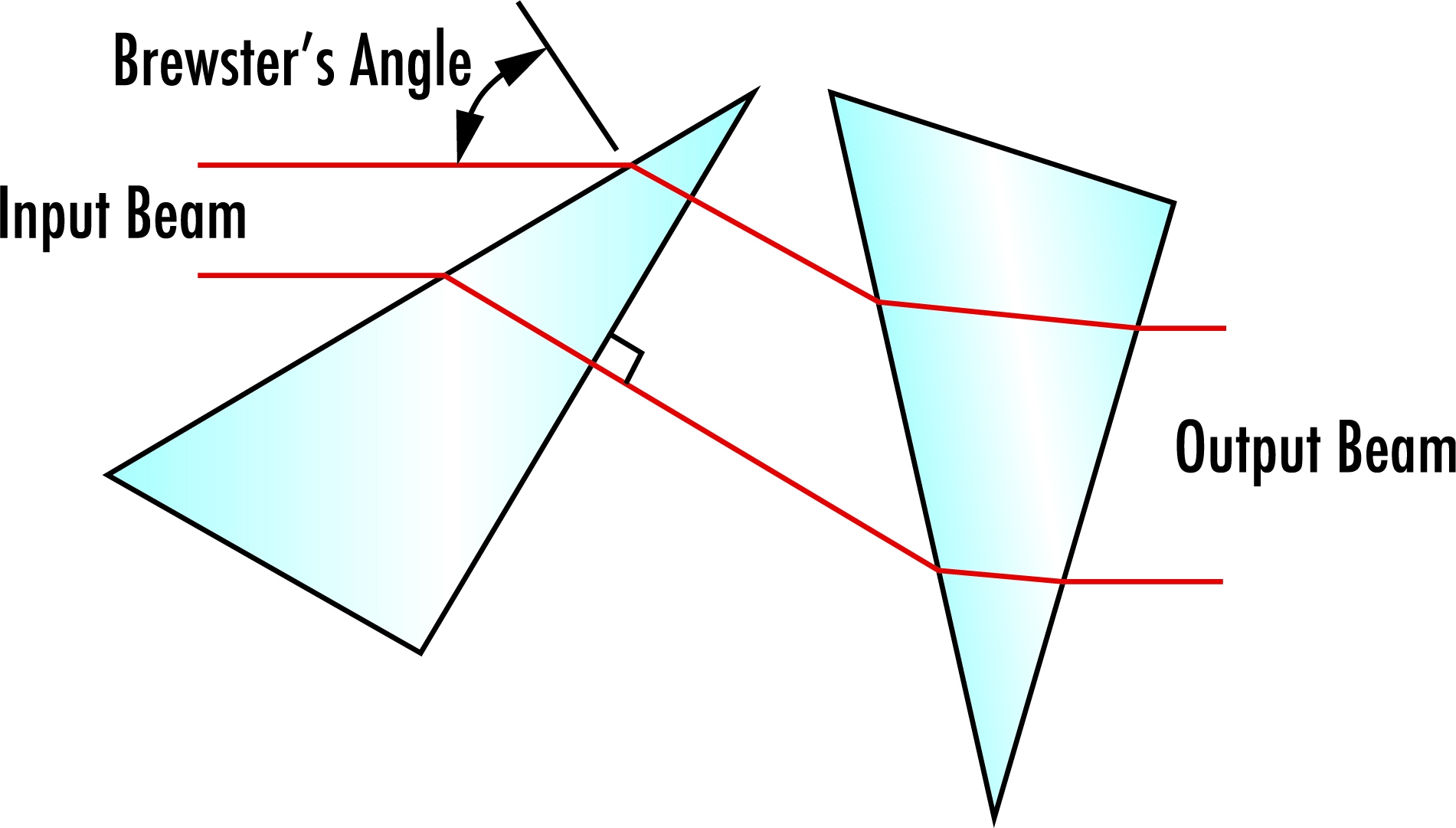 Anamorphic Prism Pairs