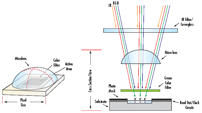 Illustration of Camera Sensor Pixels with RGB Color and Infrared Blocking Filters