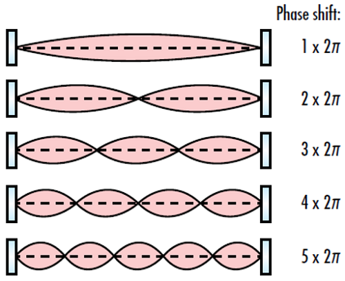 Figure 3: The phase shift of a complete loop in an optical resonator must be an integer multiple of 2π in order for a resonant mode to occur
