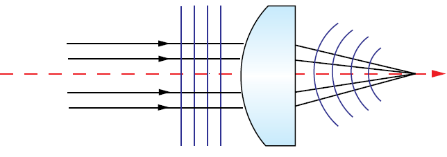 Figure 9: Perfectly collimated light has a planar wavefront. Light diverging or converging after a perfect, aberration-free lens will have a spherical wavefront