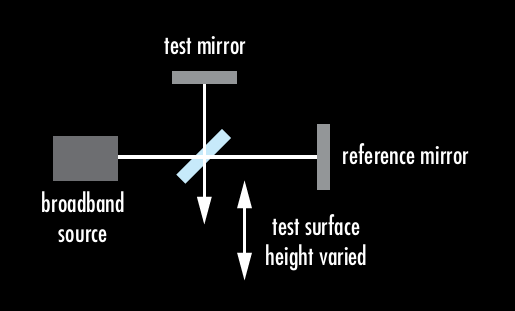 Schematic of a typical white light Michelson interferometer used to determine surface roughness. The instrument is kept stationary as the height of the test surface is varied.