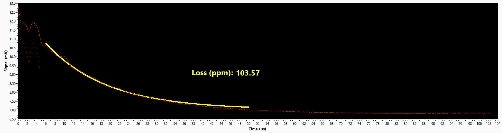 Loss measurements made using CRD are much more accurate for highly-reflective optics than direct transmission or reflection measurements made using a spectrophotometer