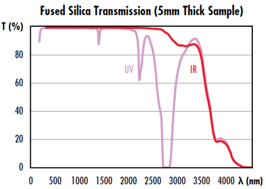 Figure 1: Transmission data for UV and IR grade fused silica for a 5mm thick sample without Fresnel reflections