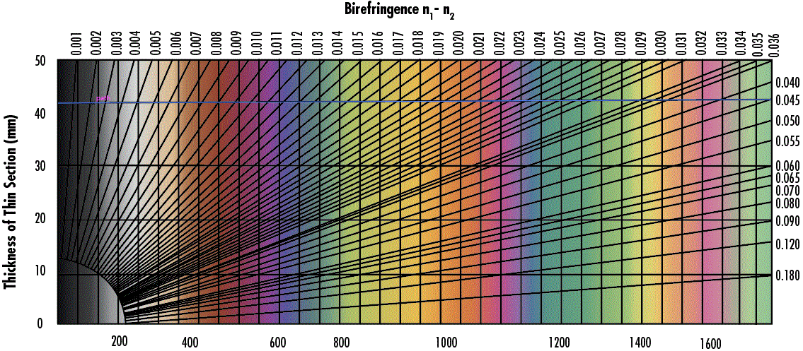 Figure 14: A Michel-Levy interference chart relates shows the color of a birefringent material based on the birefringence and material thickness.