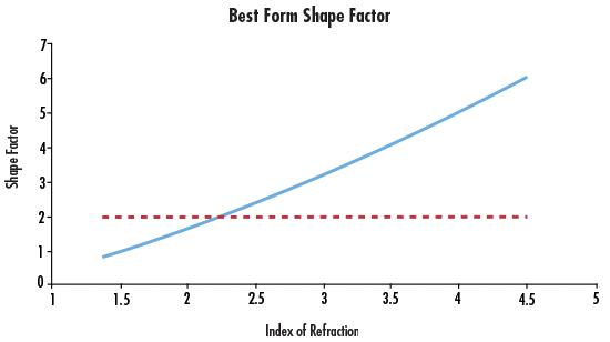 Best Form Shape Factor as a Function of Index of Refraction