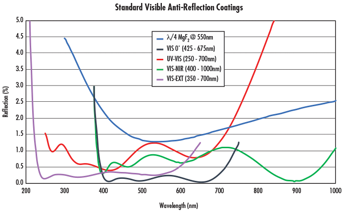 standard visible anti-reflection coatings chart