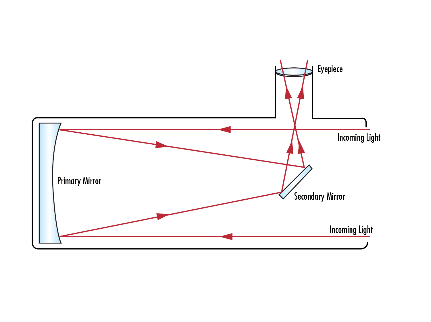 Figure 7: Reflective Newtonian telescope schematic.