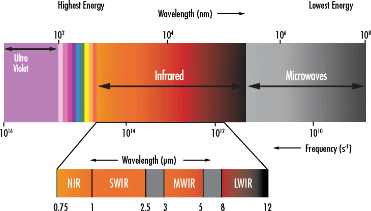 Electromagnetic Spectrum Illustrating SWIR Wavelength Range