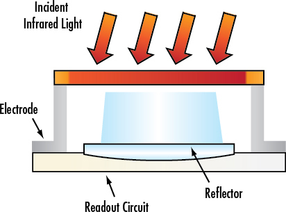 Illustration of Cross-Section of Microbolometer Sensor Array