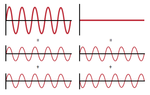 Illustration of constructive interference (left) and destructive interference (right), which are used in interferometry to determine surface figure