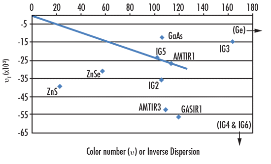 Sample νT vs. ν Chart for the LWIR