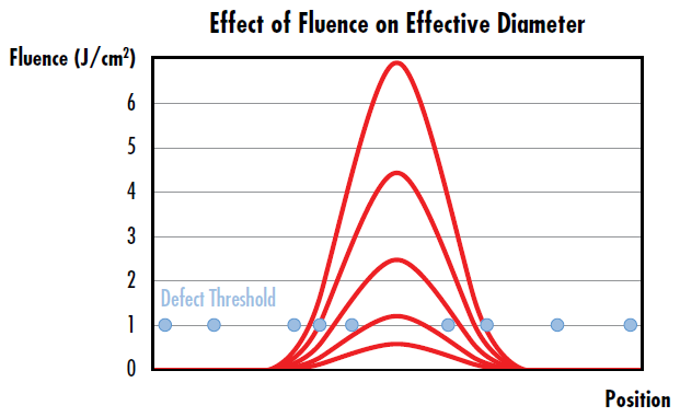 Figure 2: The effective diameter of a Gaussian beam increases as fluence increases, leading to a higher probability of laser induced damage as indicated by more damage sites falling under the width of the curves with the highest fluence