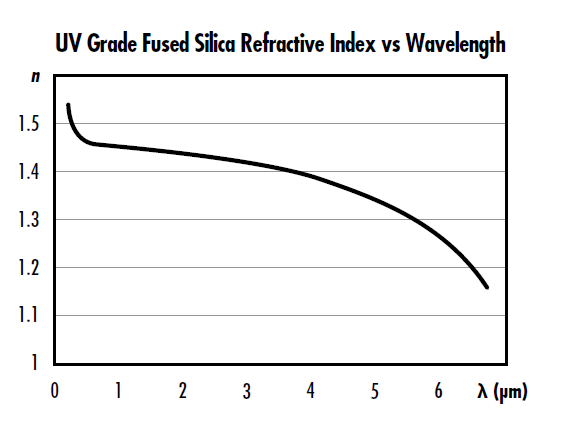 >Figure 1: Refractive index of UV Grade fused silica as a function of wavelength