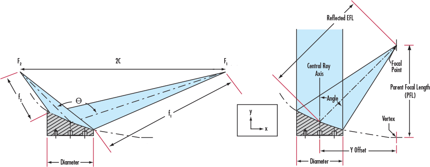 (Left) Ellipsoid Diagram, (Right) Off-Axis Parabolic Diagram