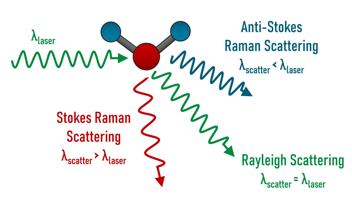 Example of the three different scatter mechanisms with a given input wavelength and the comparison to the scattered wavelengths.
