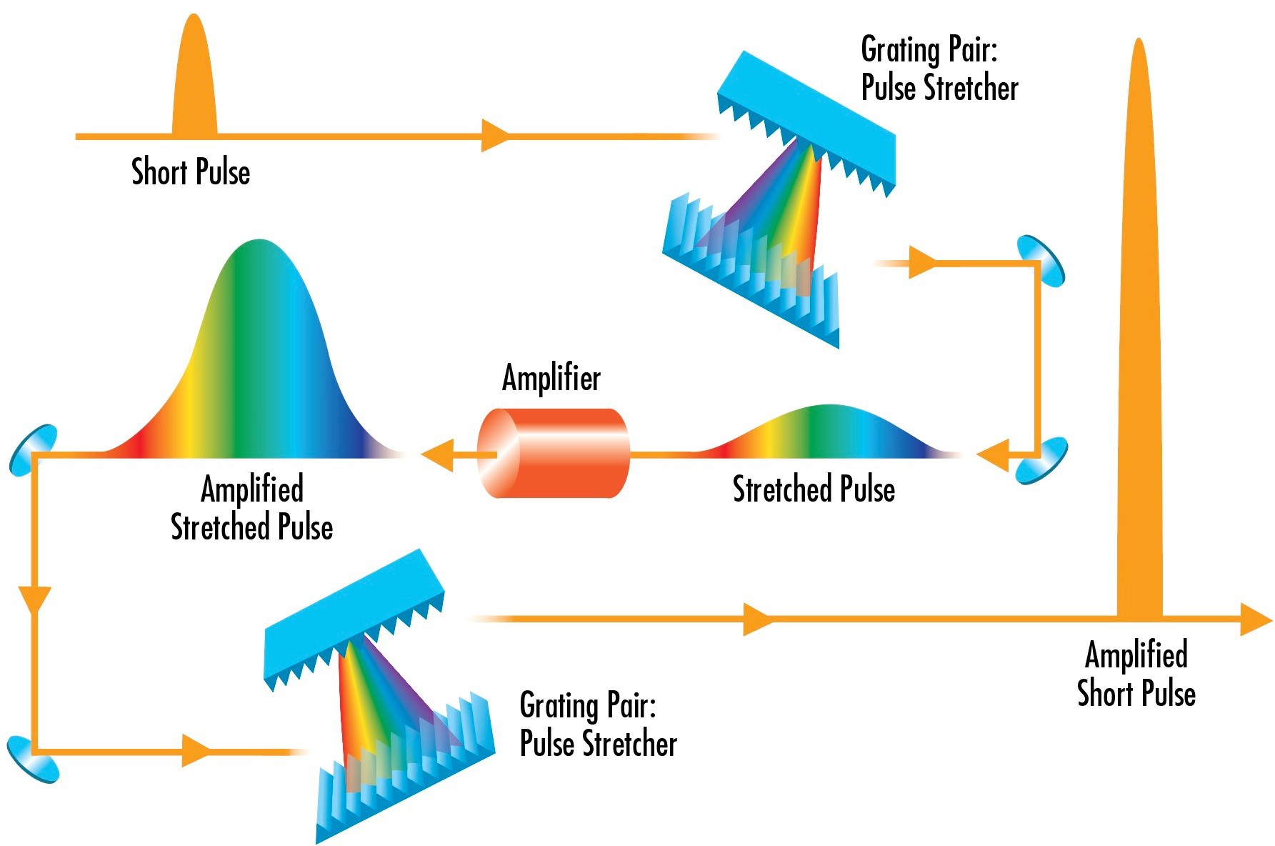 Gratings can be used in pulsed laser systems to both increase pulse duration to prevent laser-induced damage in the system and decrease pulse duration to result in a high-power pulse at the target