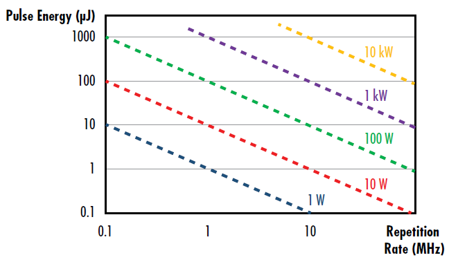Figure 4: Depiction of the pulse energy as a function of repetition rate for a given average power of a pulsed laser