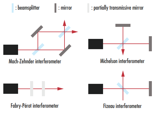 Various common interferometer configurations