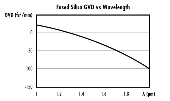 Figure 3: GVD vs wavelength for fused silica with a zero-dispersion wavelength around 1.3μm