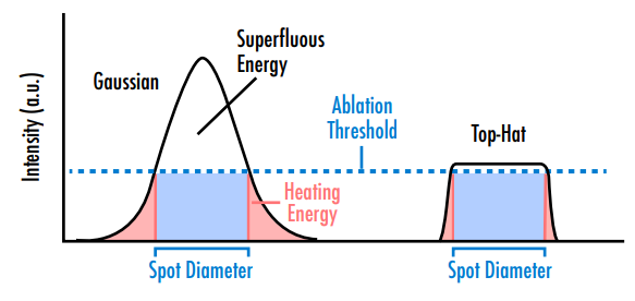 Figure 1: Gaussian beams waste energy through both superfluous energy higher than the threshold required for the application and energy lower than the threshold in the outer portions of the Gaussian beam. Flat top beams are more efficient in that they surpass the threshold while minimizing wasted energy