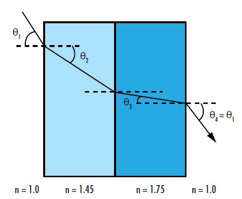 Figure 3: The refracted angle of a ray at any layer in a multilayer thin film coating consisting of plane parallel surfaces is independent of the layer order and can be found using Snell's law