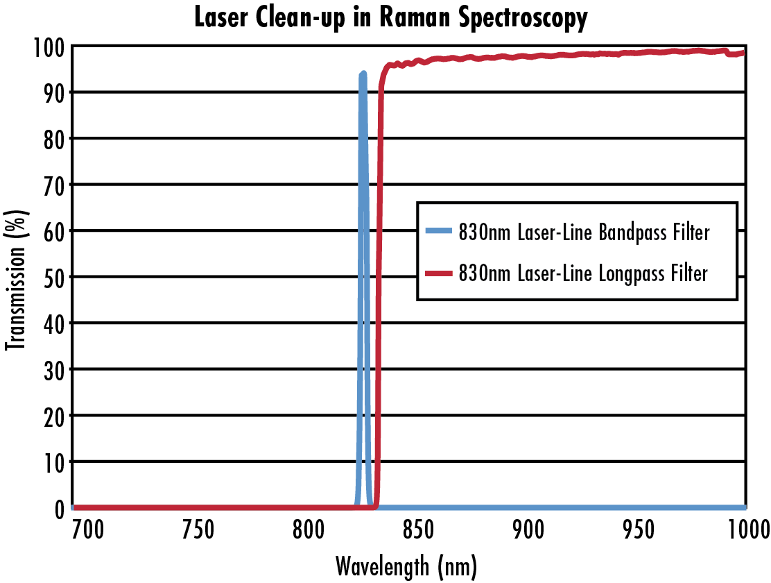 The bandpass filter is used to clean the beam before it enters the system, and the longpass filter is used to ensure only Stokes Raman scatter passes through to detection.