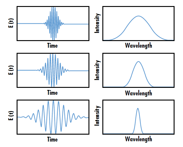 Figure 1: The wavelength bandwidth of ultrafast laser pulses is inversely related to the pulse duration