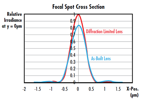 Figure 1: Irradiance cross section plot of the focal spot from a 25mm diameter f/2 aspheric lens at 588nm. The Strehl Ratio of the as-built lens is 0.826, meeting the diffraction-limited criterion